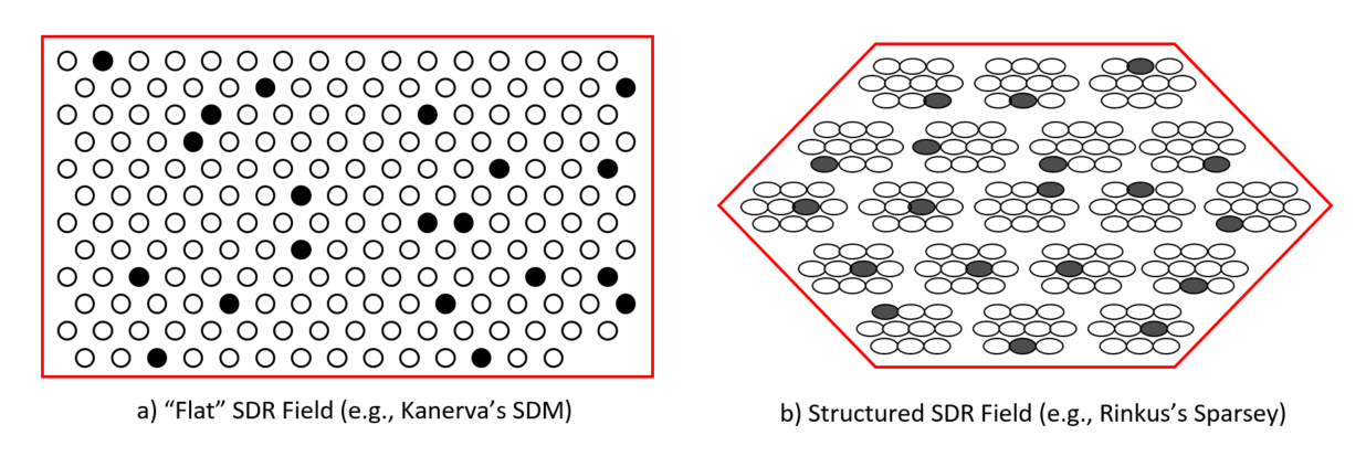 advantage of structure vs. flat SDR coding field