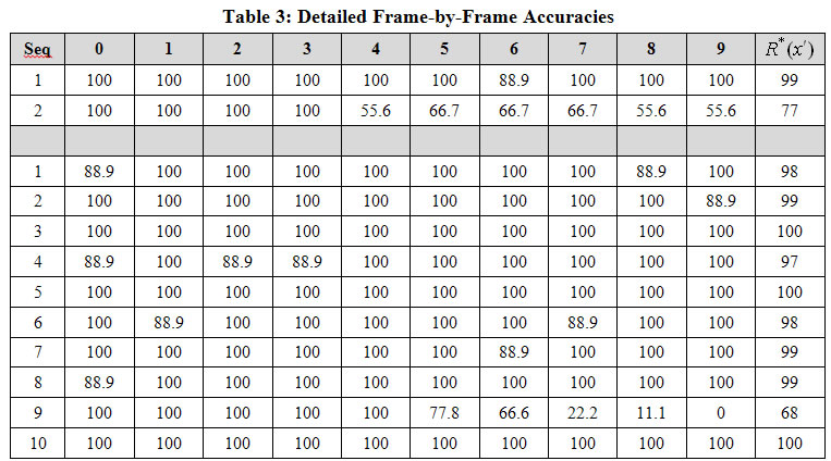 frame by frame recognition accuracies
